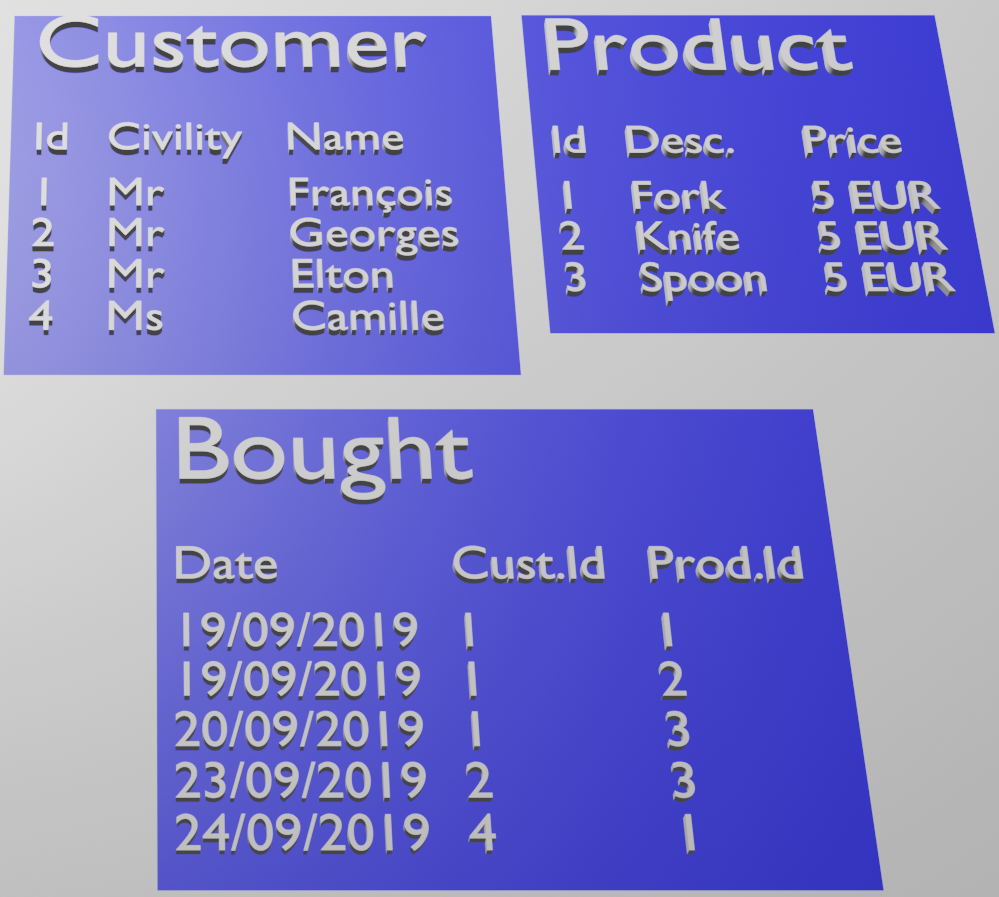 Example dataset relational schema